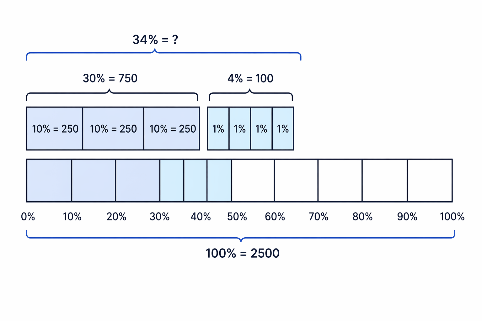 A bar model for building 34% from 30% and 4%.