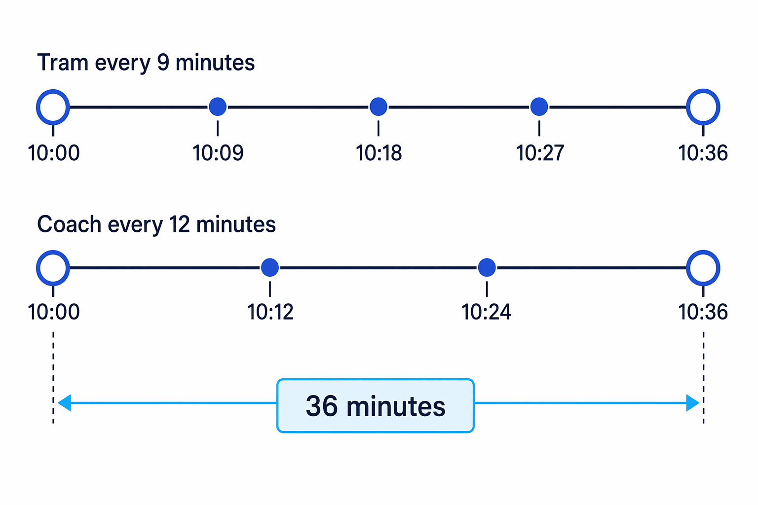 Two timelines show the first shared arrival after 10:00 occurs when the 9-minute and 12-minute patterns meet.