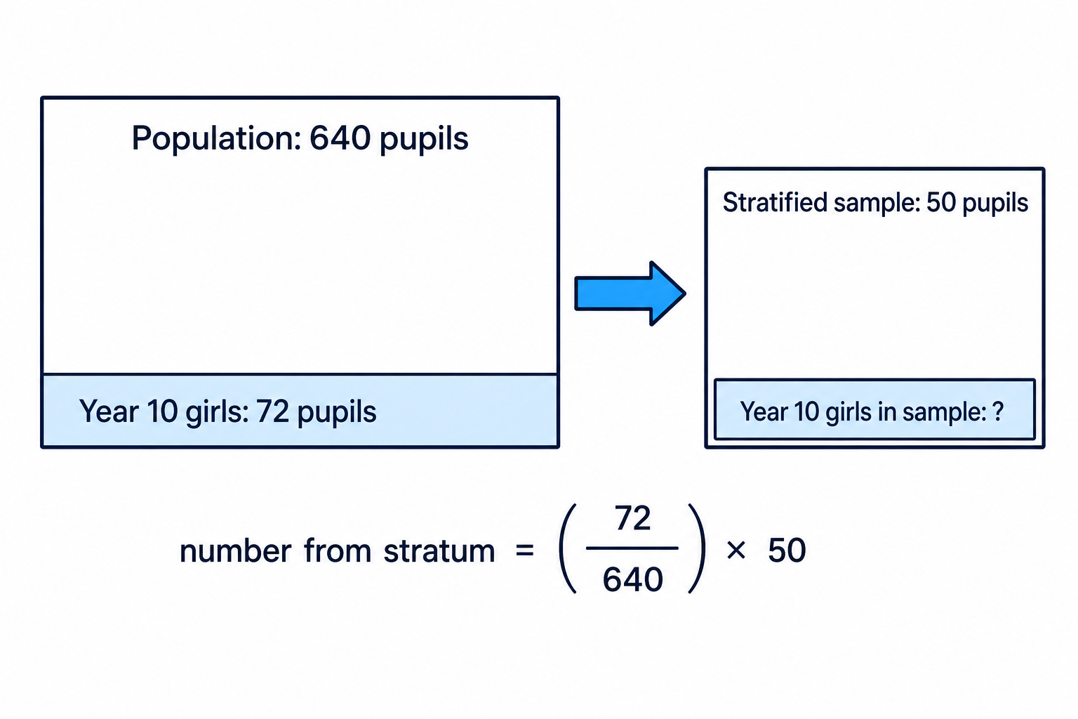 The Year 10 girls form one stratum within the whole school population, and the required sample count is found proportionally.