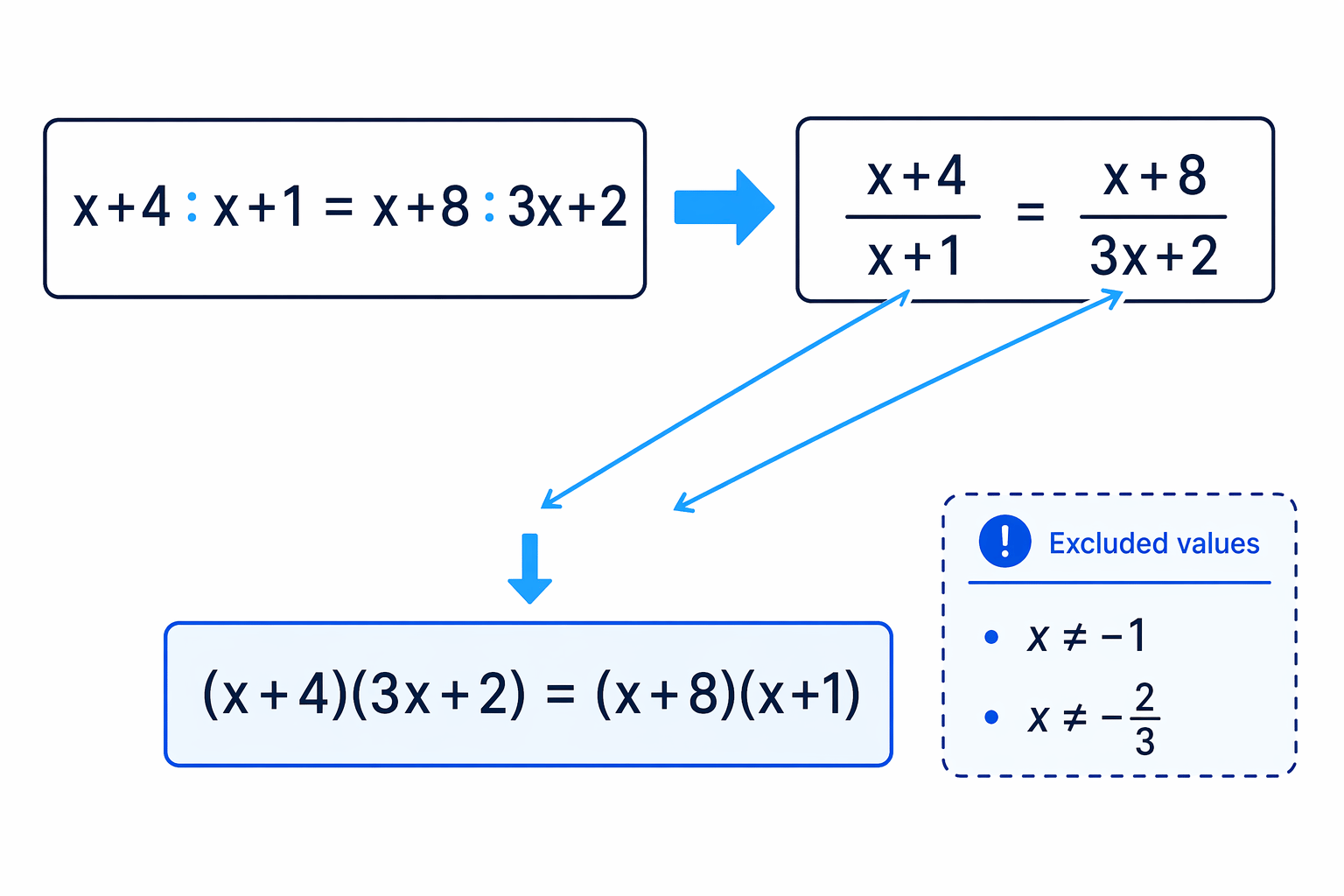 The ratio statement is rewritten as equal fractions, then cross multiplication pairs opposite numerator and denominator.