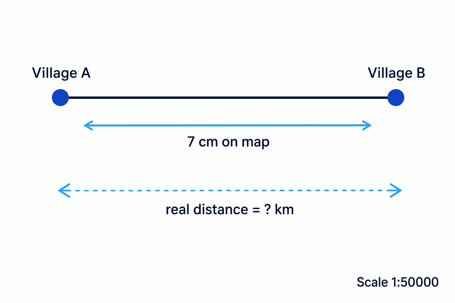 The map distance between the villages is 7 cm, which is then converted using the map scale.