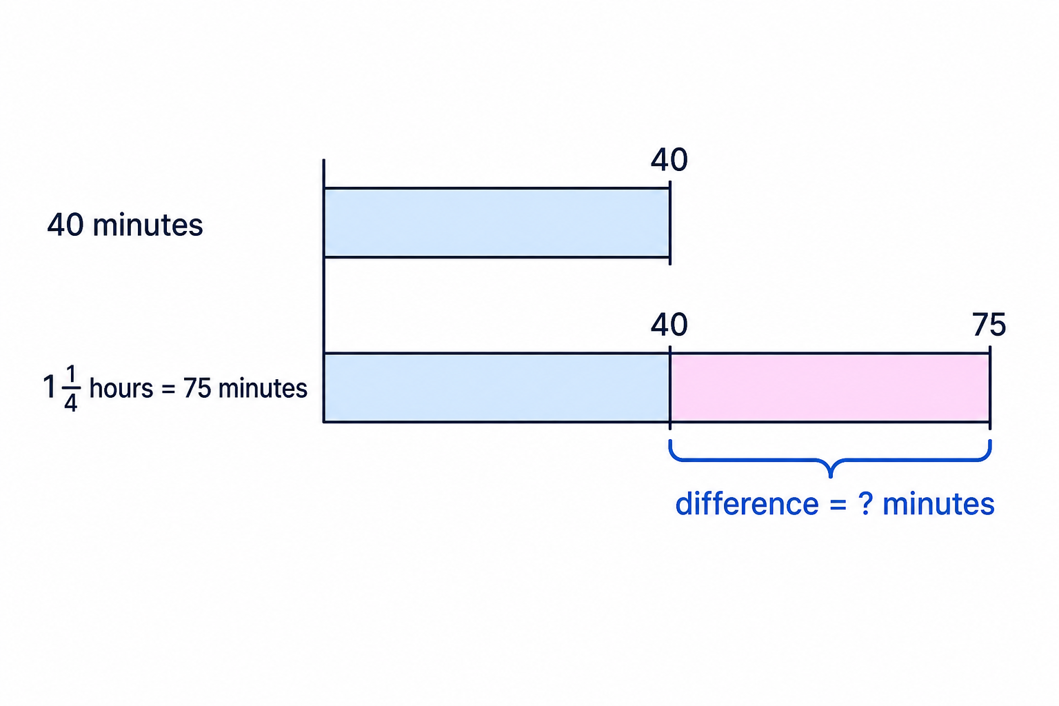 A comparison bar model showing 40 minutes compared with 75 minutes, with the gap marked as the difference.
