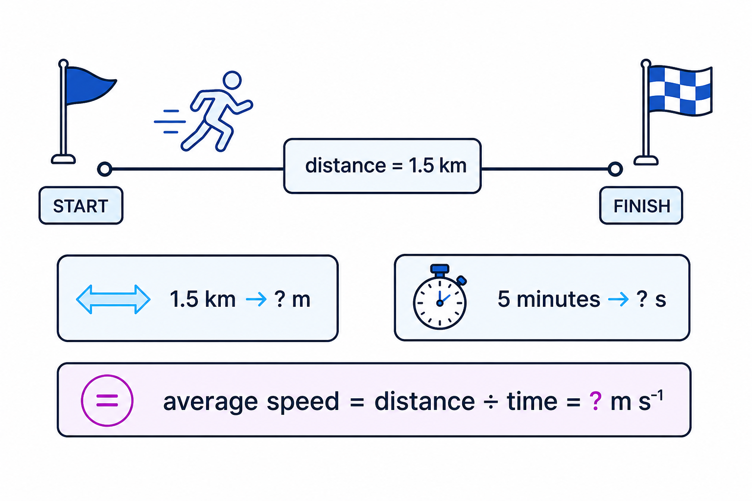 A setup diagram for converting the runner’s distance and time before finding average speed.
