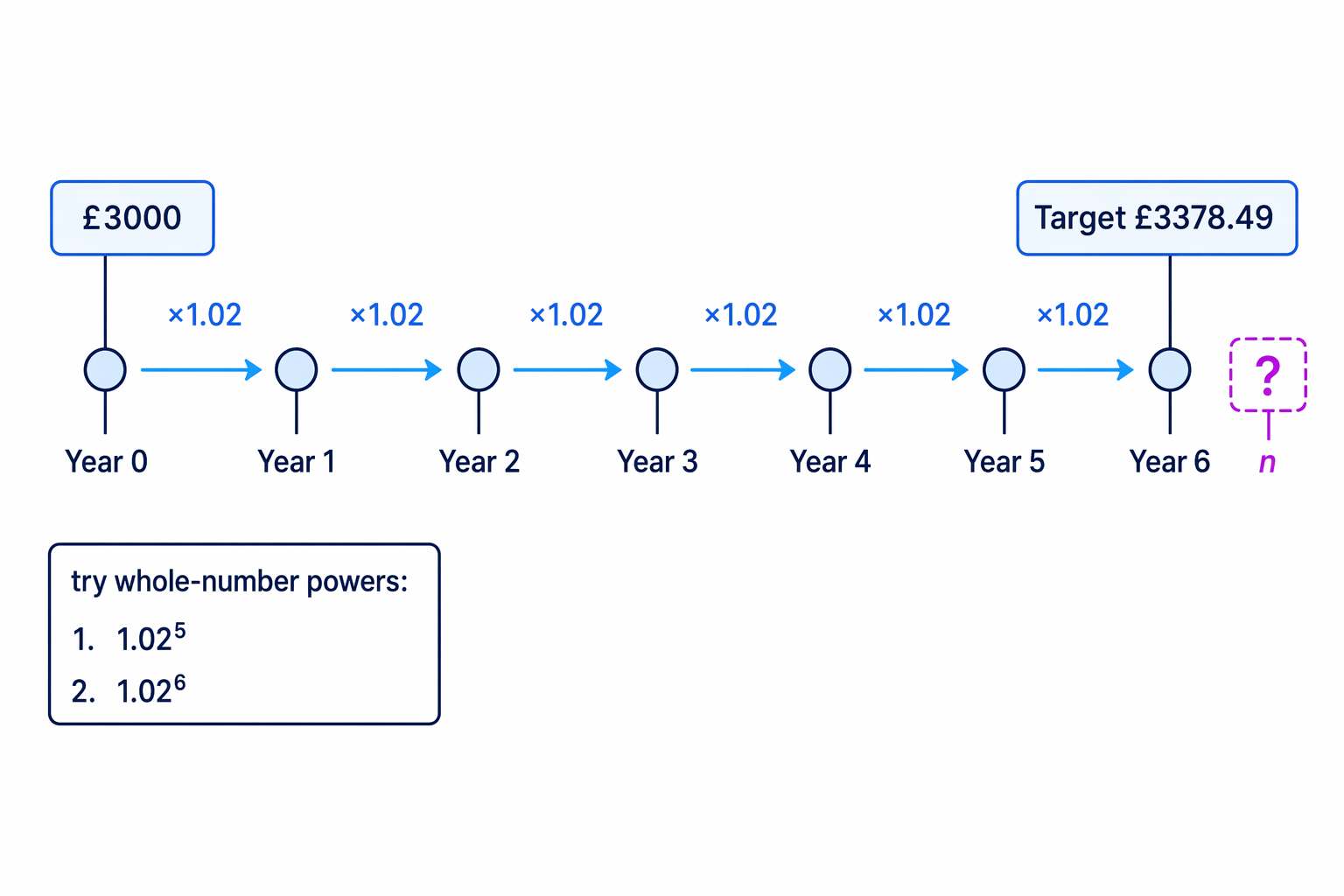 A trial timeline shows powers of 1.02 being tested until the target amount is reached.