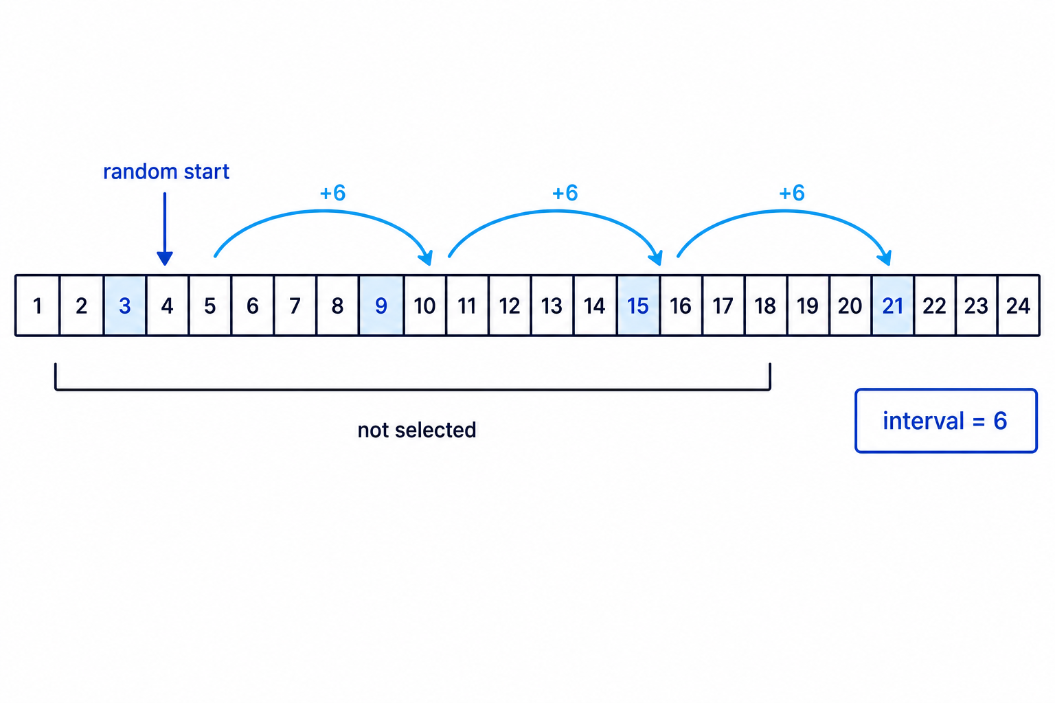 Systematic sampling selects a random start and then every nth item from an ordered list.