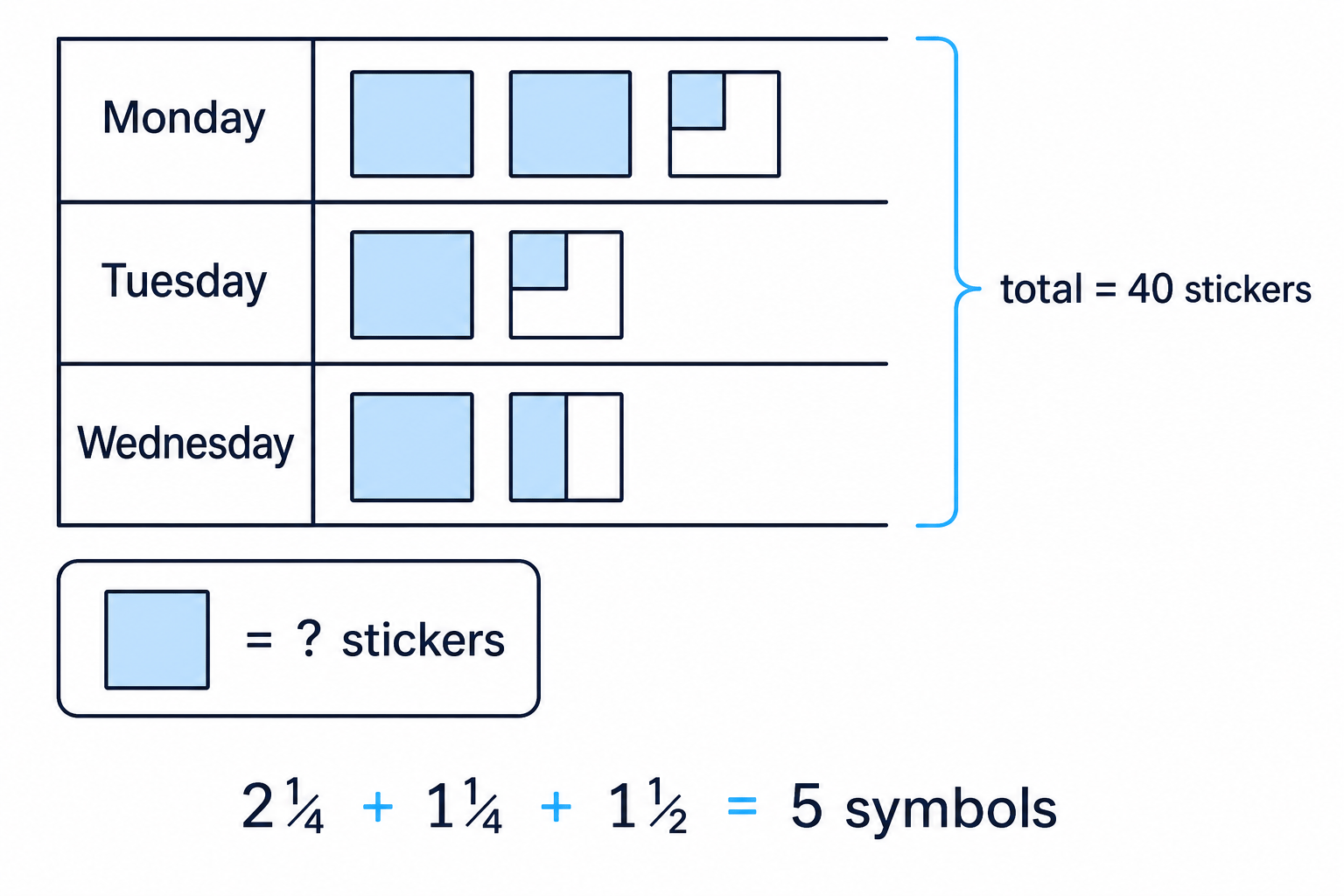 Adding the symbol amounts across days helps find the missing key from the total.
