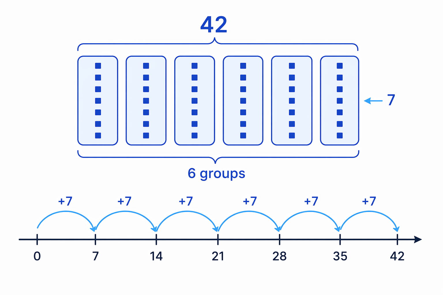 An array model shows that 42 splits exactly into 6 equal groups of 7, so 6 is a factor of 42.