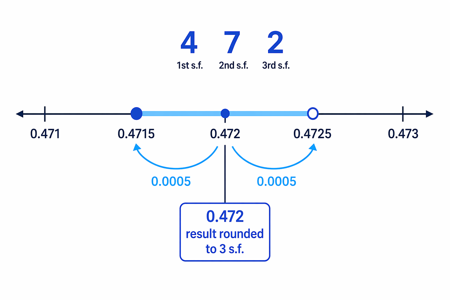 The third significant figure in 0.472 is in the thousandths column, so the interval is half a thousandth either side.