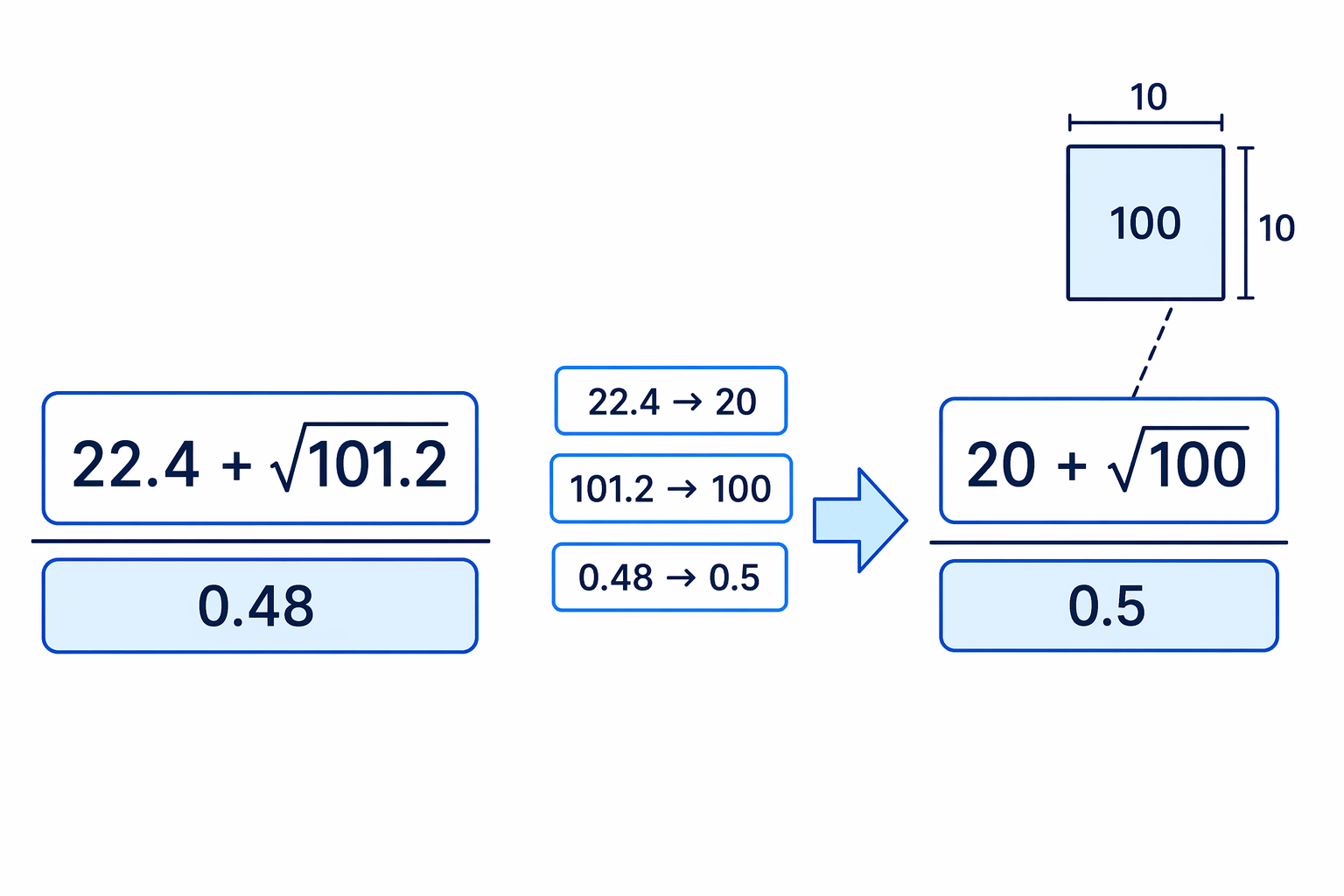 The diagram shows the square root rounded to the nearby perfect square 100 and the whole fraction simplified by estimates.
