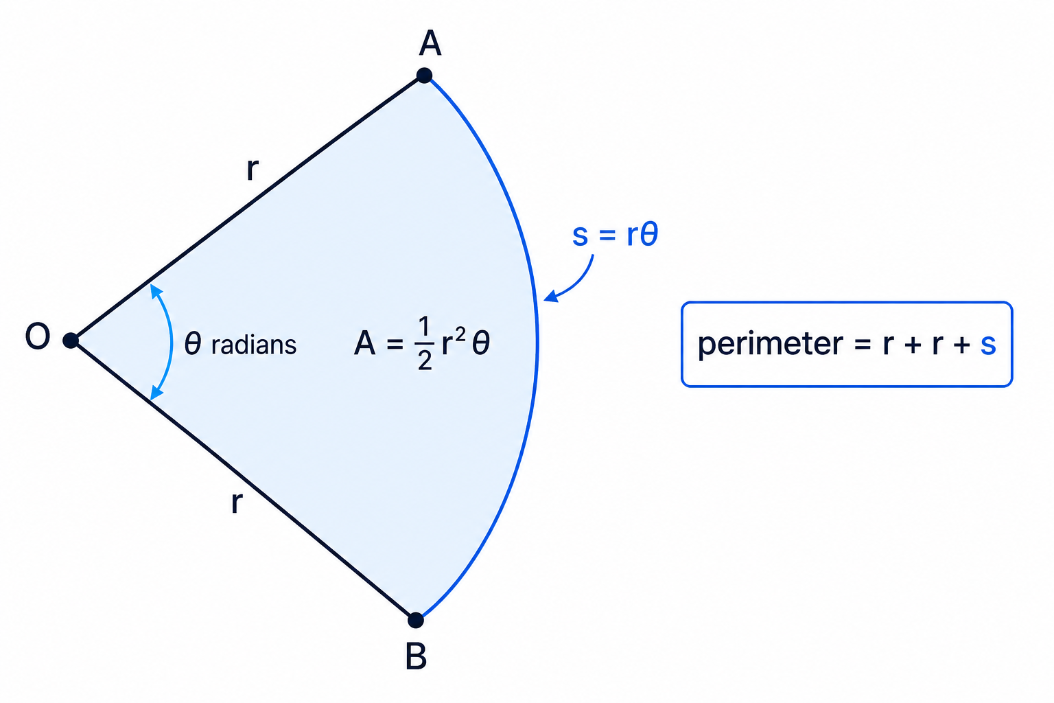 A sector consists of two radii and the arc between them, with perimeter made from two radii plus the arc length.