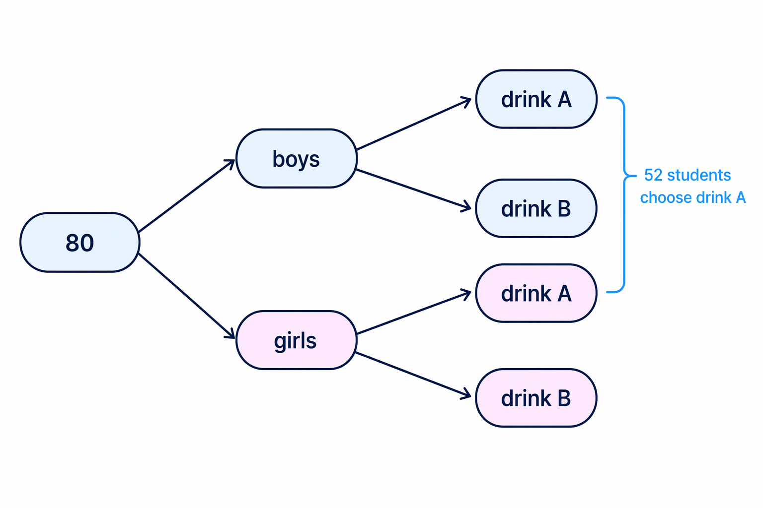 The overall drink A total is made from both branches ending in drink A, not just one branch.