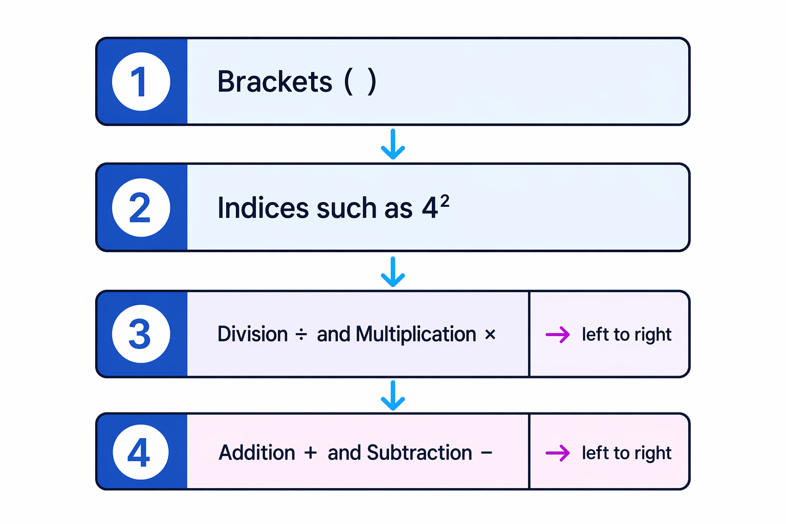 BIDMAS priority order from first to last, showing the equal-priority pairs.