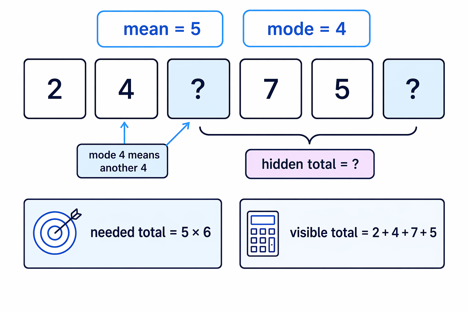The mean gives the total of the two hidden numbers, and the mode clue means one hidden card must be 4.