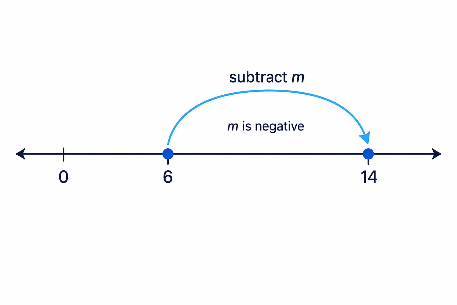 A number line helps show that subtracting a negative moves to the right from 6 to 14.