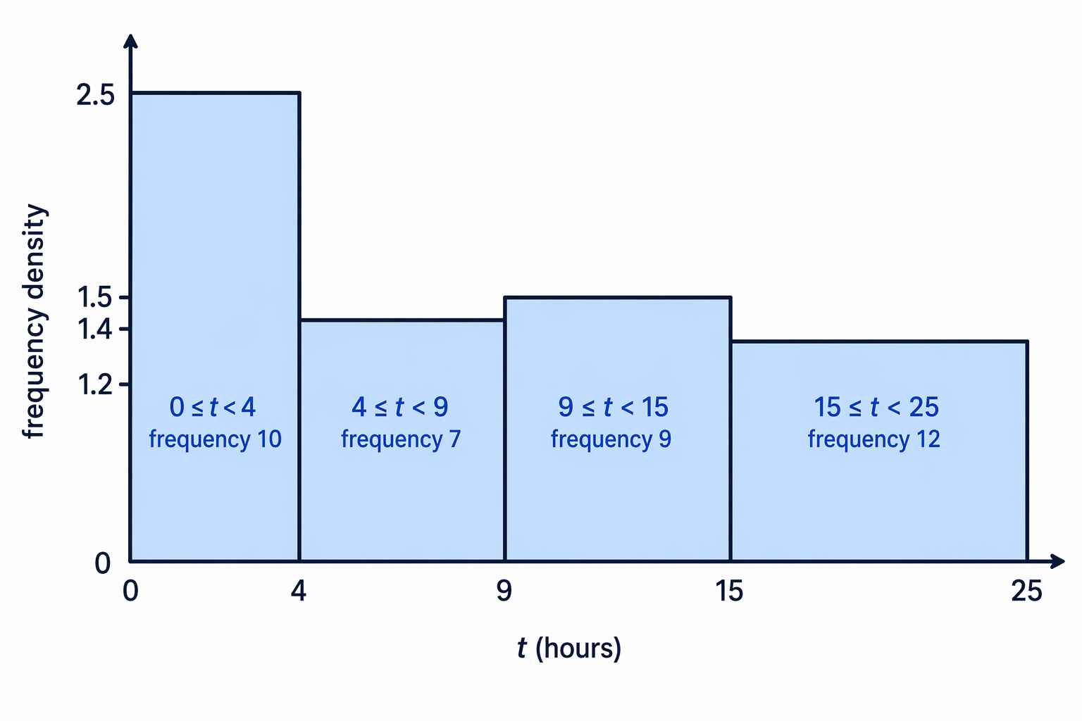 The completed histogram uses touching bars with different widths and heights equal to frequency density.