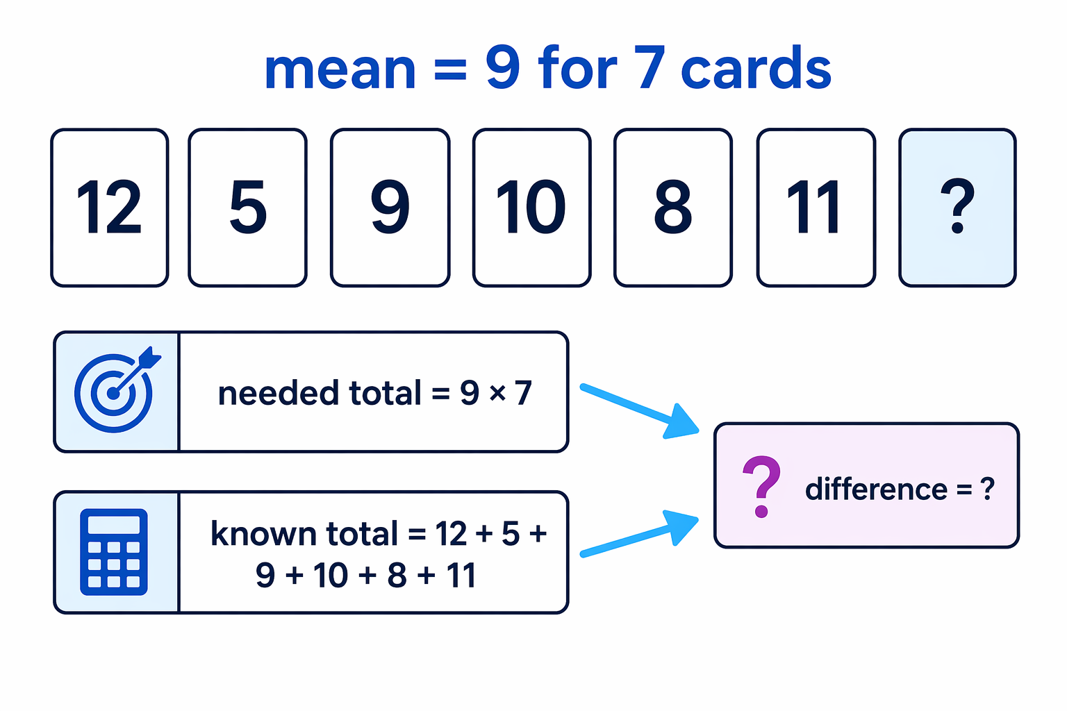 The missing card is found by comparing the required total with the total of the visible cards.