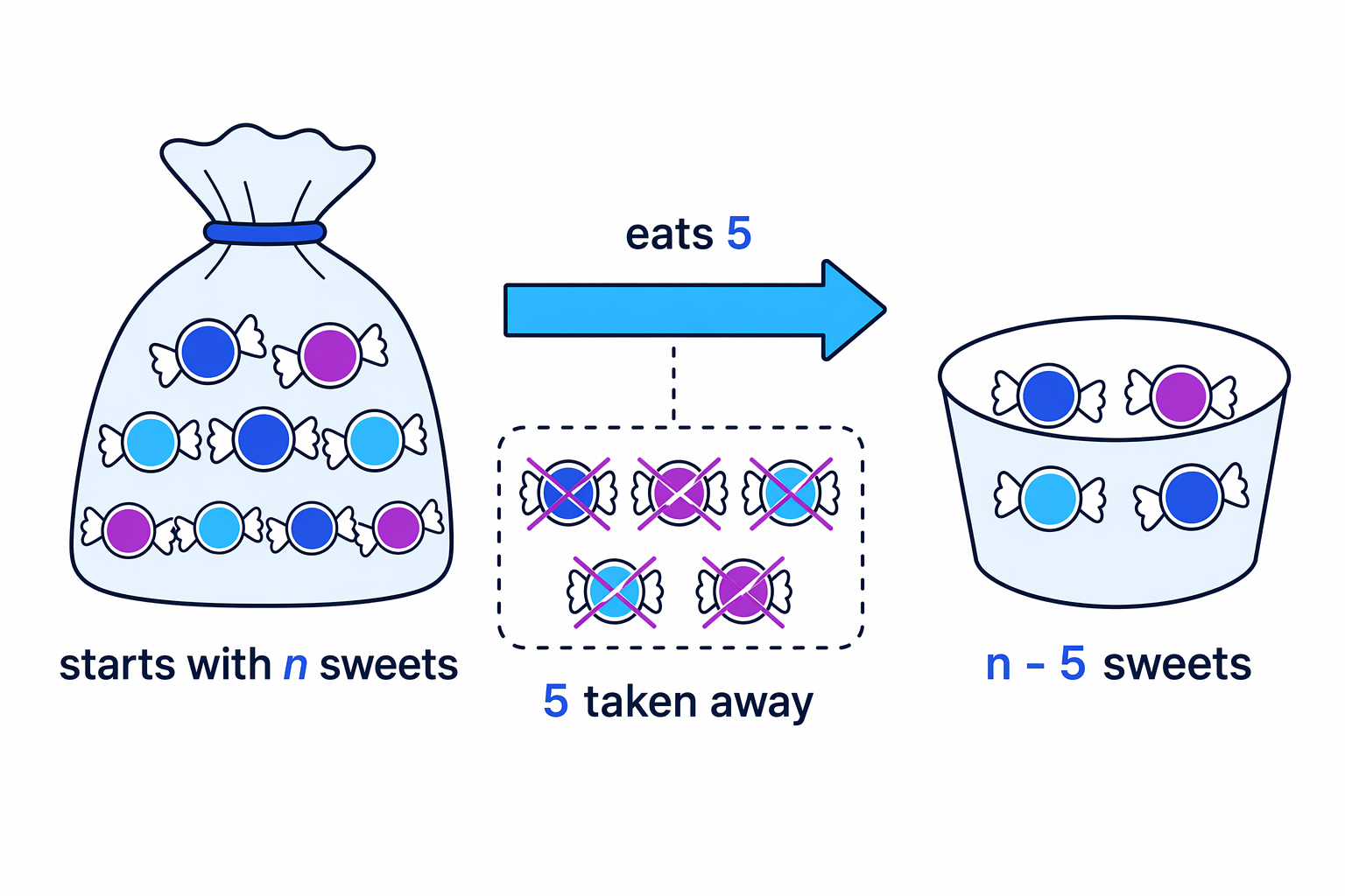 Eating 5 sweets means removing 5 from the starting number n.