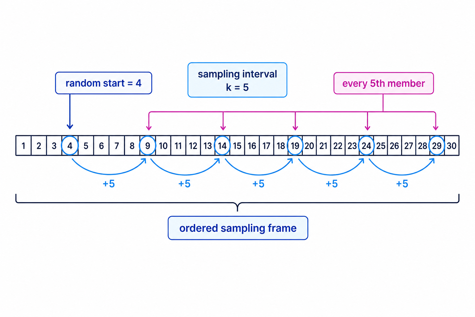 Systematic sampling selects every kth member after a random start.