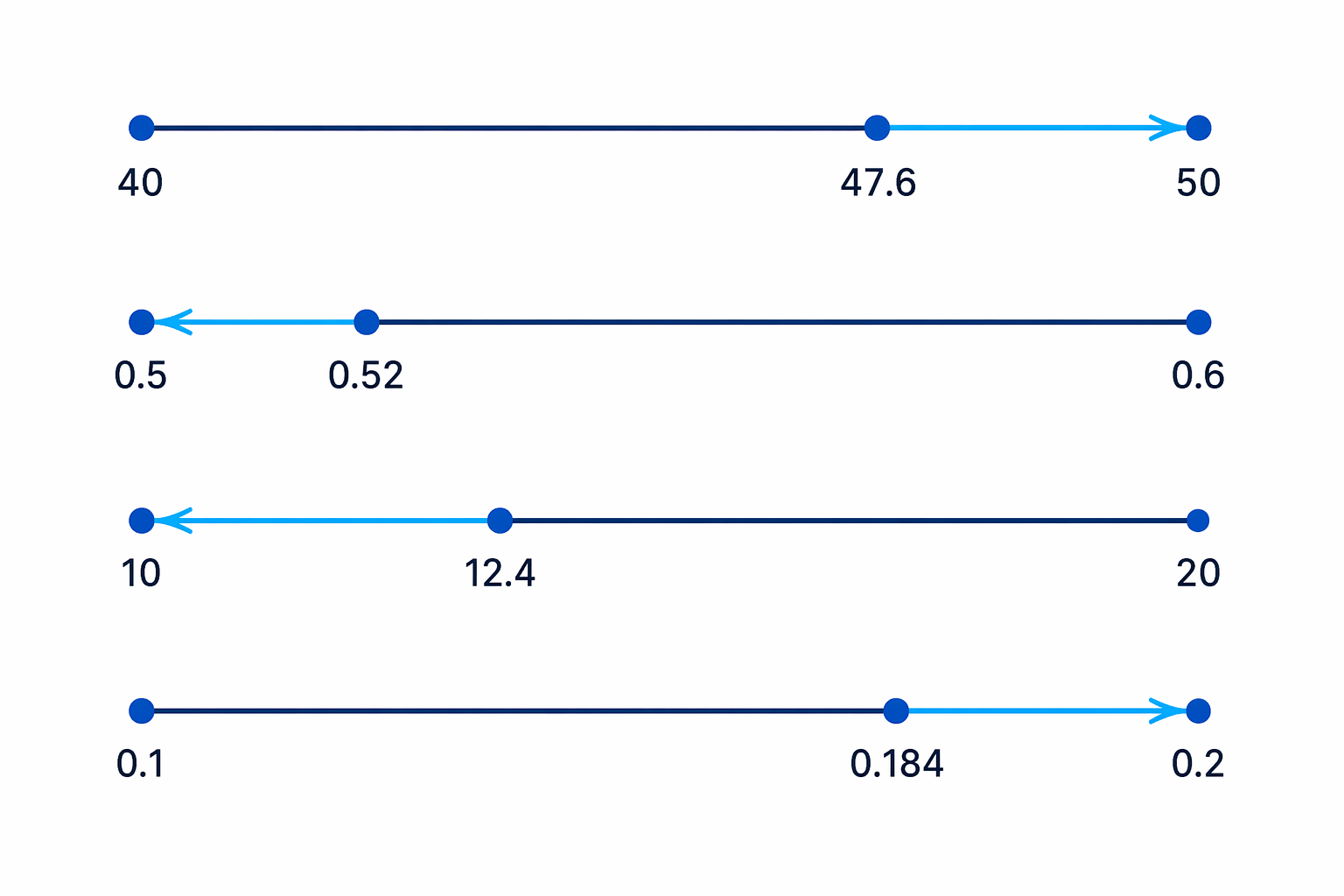Number lines show each value moving to its nearest 1 significant figure approximation.