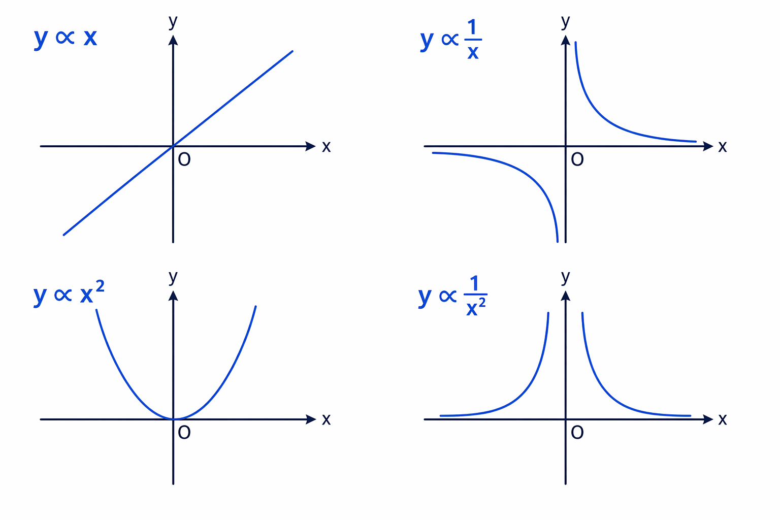 The four key proportion graph shapes can be recognised from their overall form and position on the axes.