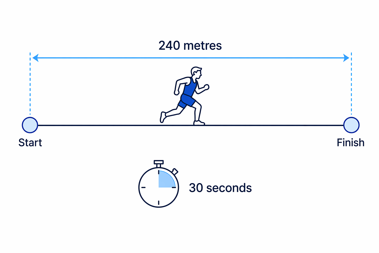 The runner’s average speed is found from the total distance and total time.