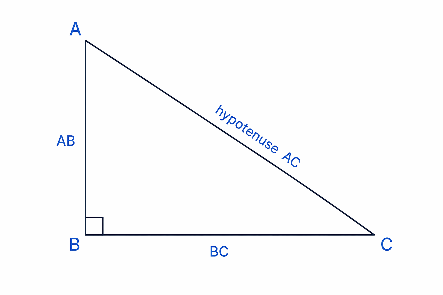 The hypotenuse is directly opposite the right angle and is the longest side of the right-angled triangle.