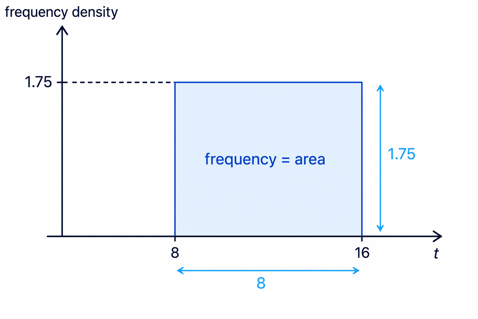 The frequency is represented by the area of the rectangle, so multiply width by height.