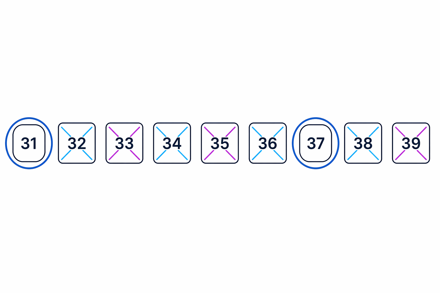Crossing out non-primes from 31 to 39 leaves 31 and 37.