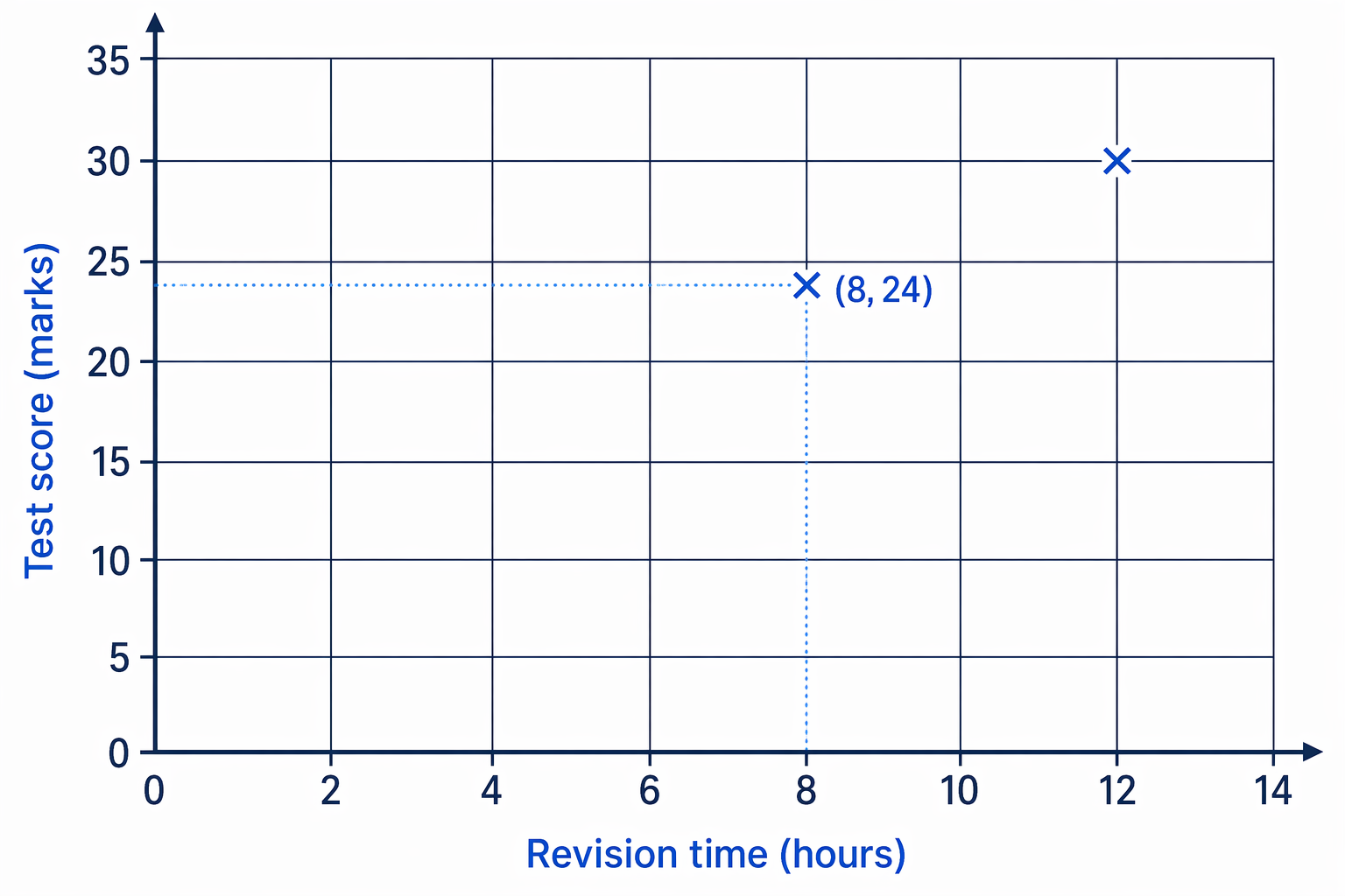 A scatter graph point at (8, 24) shows 8 hours of revision and a test score of 24 marks.