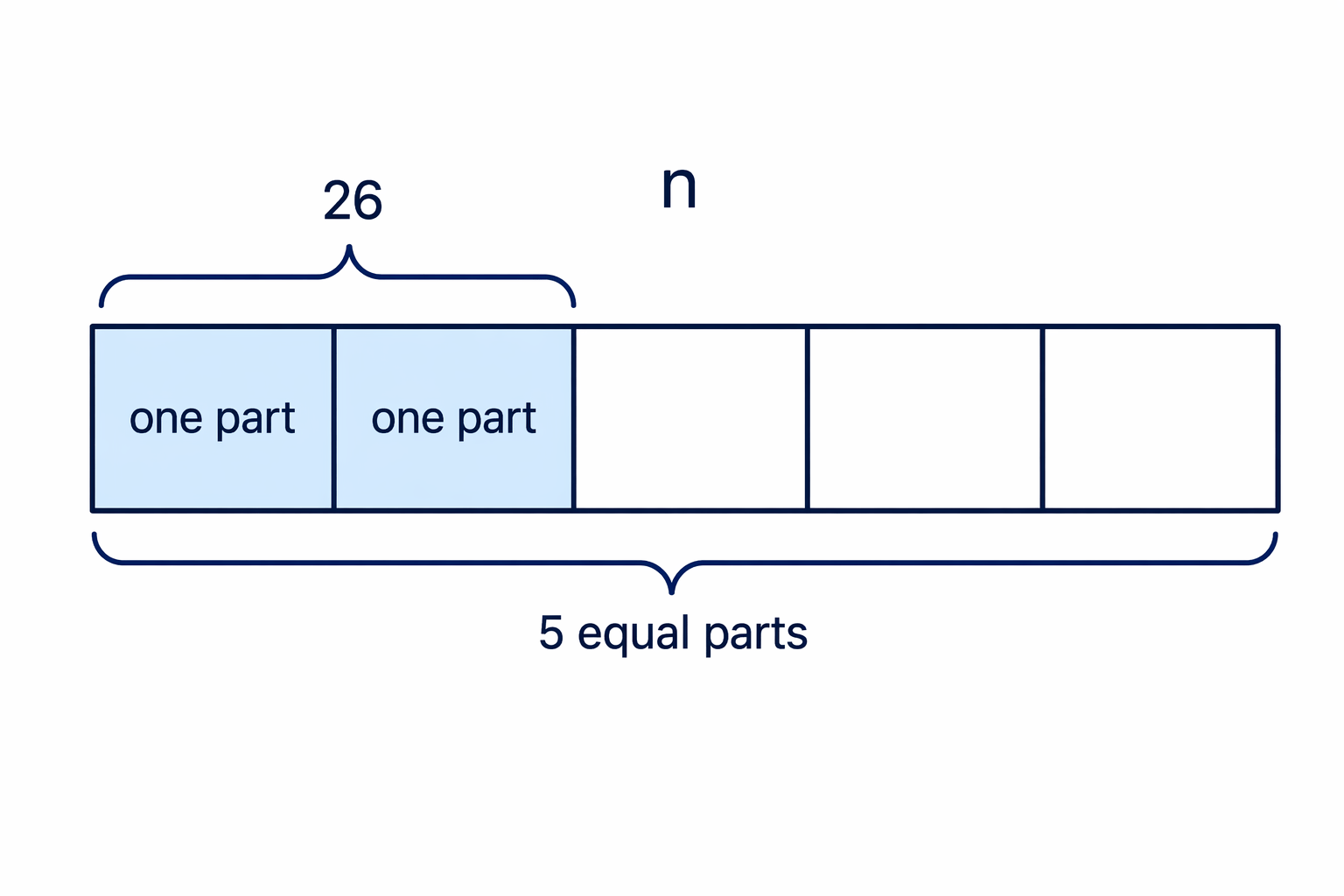 The known value 26 represents 2 of the 5 equal parts of the unknown whole n.