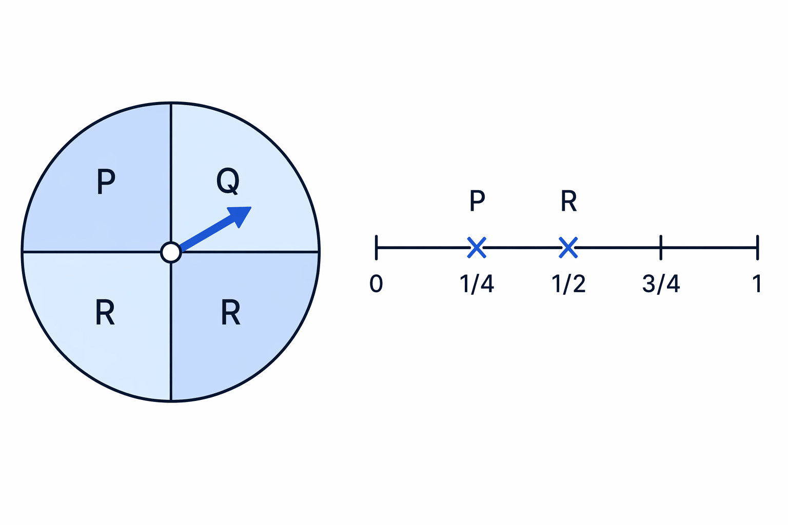 A fair spinner split into four equal sections, with one P section and two R sections, matches the probability scale marks.