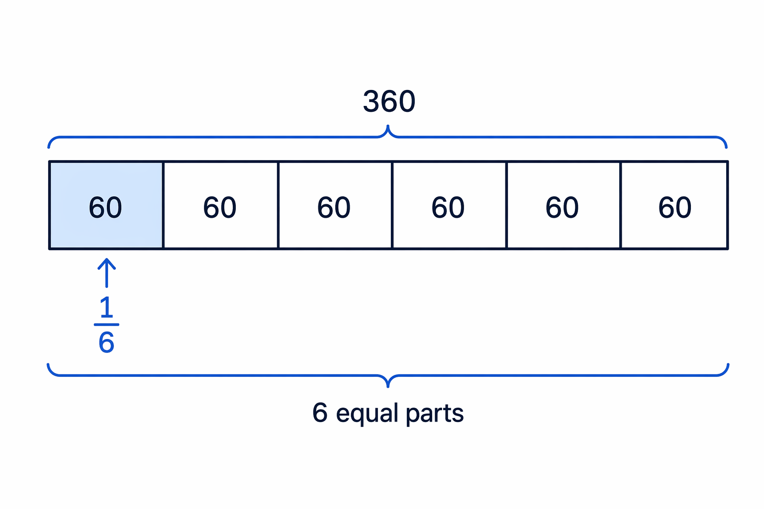 360 is divided into 6 equal parts, and one part is taken for \frac{1}{6}.