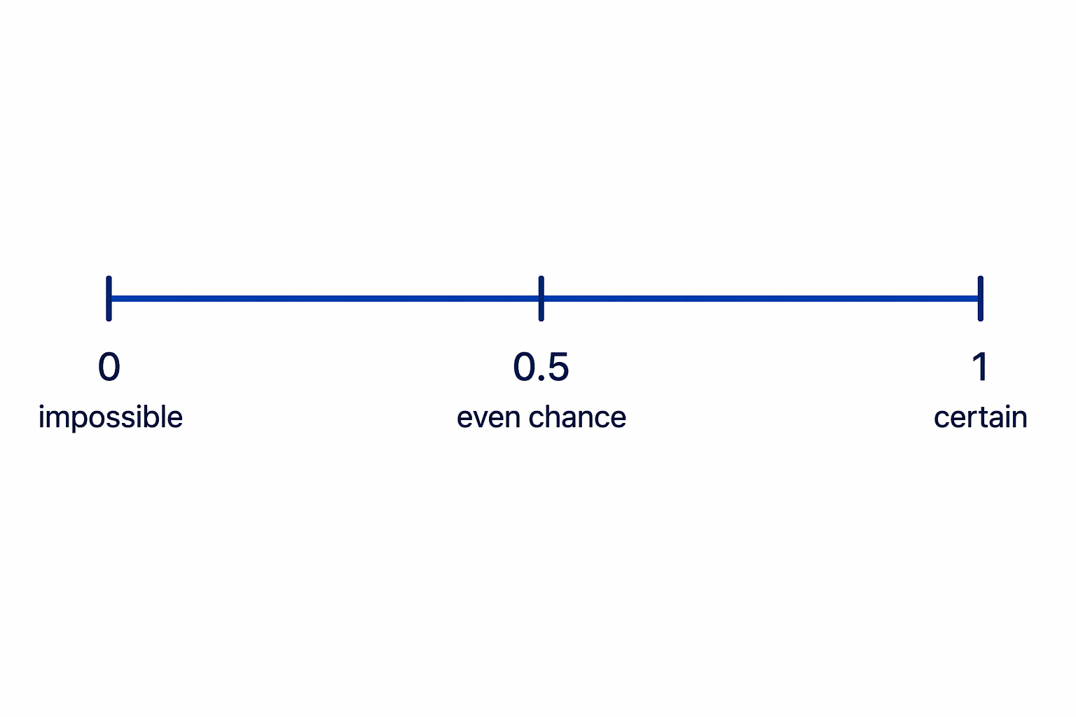 A probability scale shows that probabilities run from impossible at 0 to certain at 1.