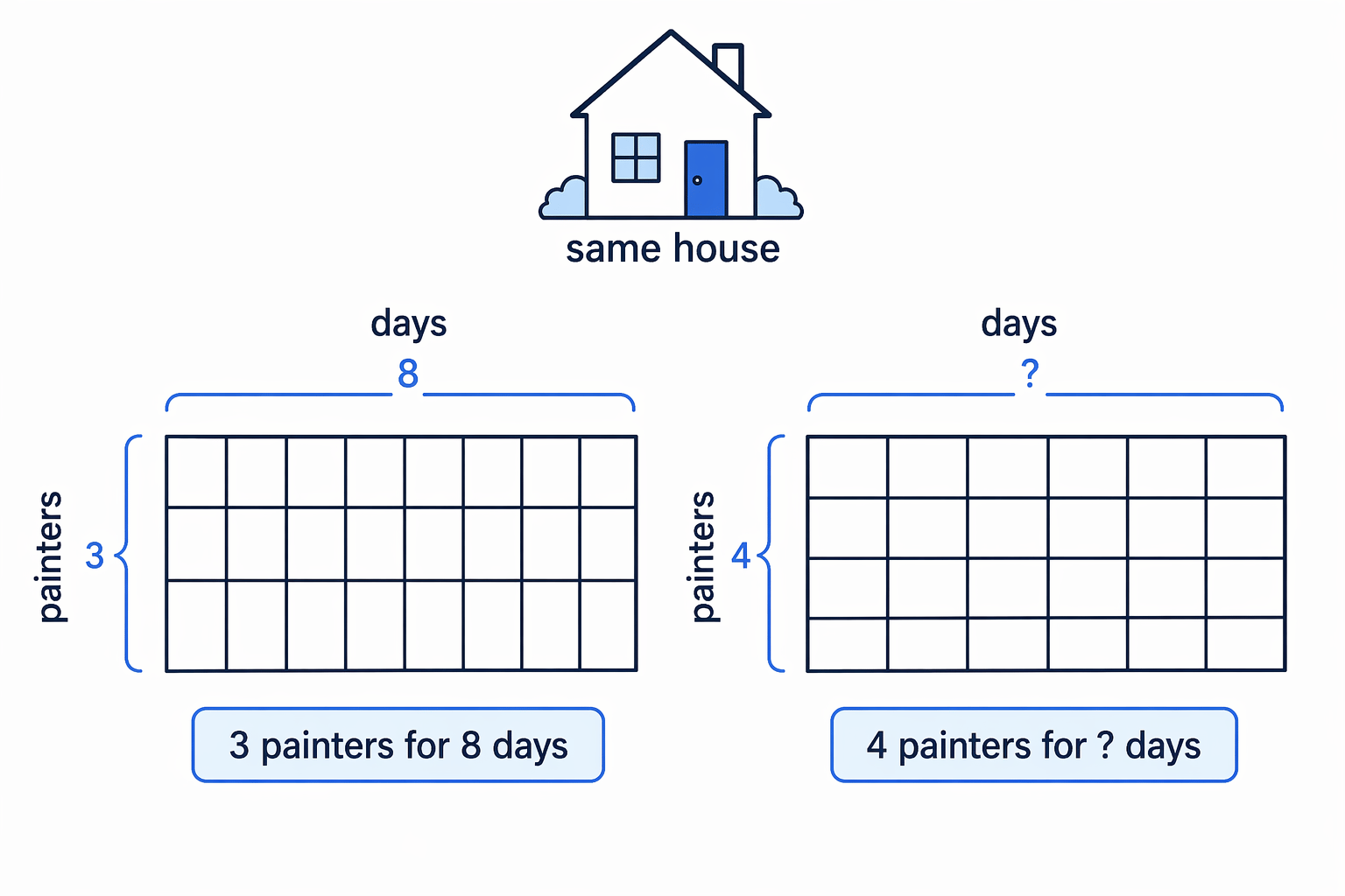 A worker-days grid represents the same total job being shared by different numbers of painters.