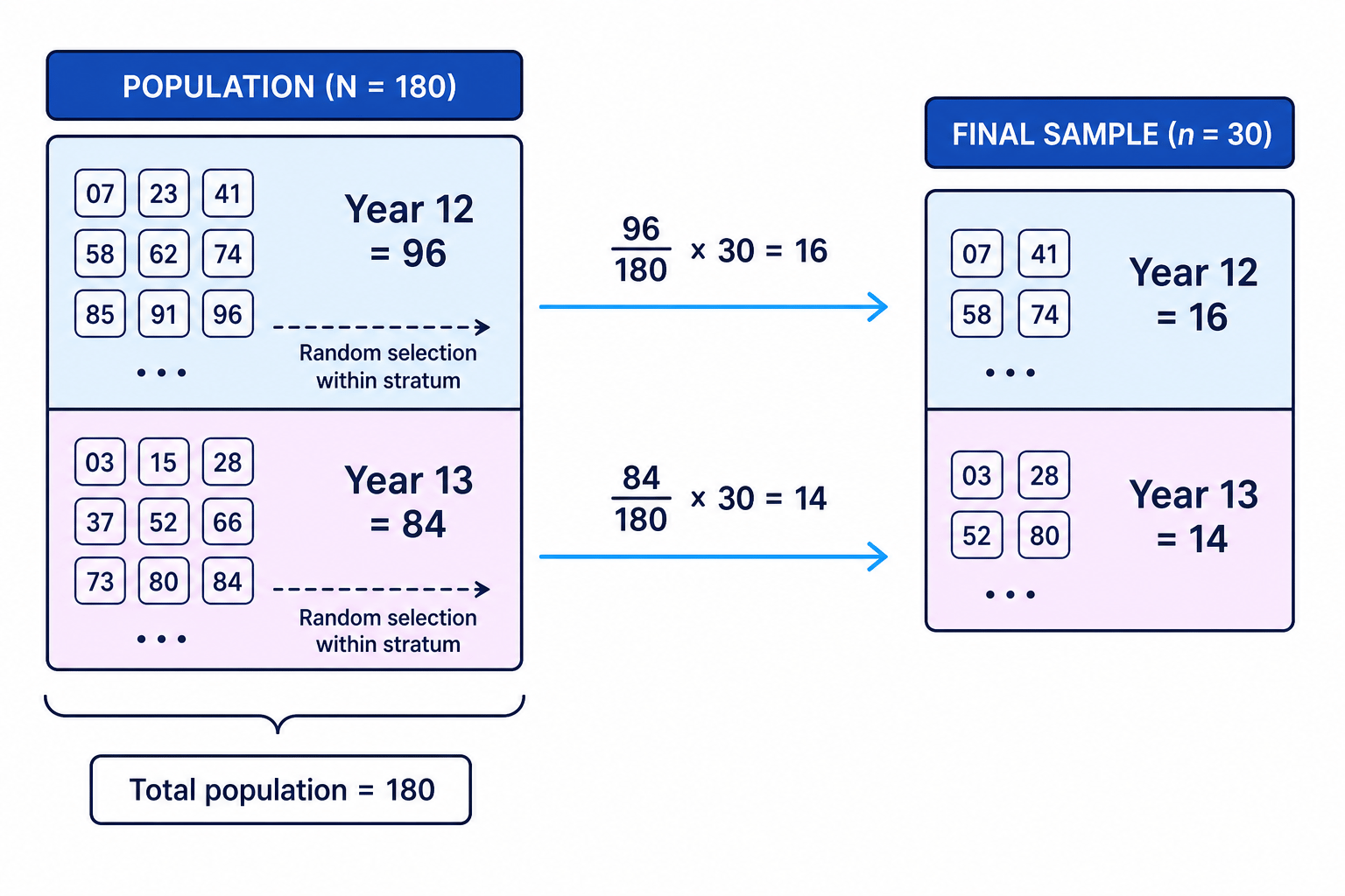 A stratified sample keeps the same group proportions as the population.