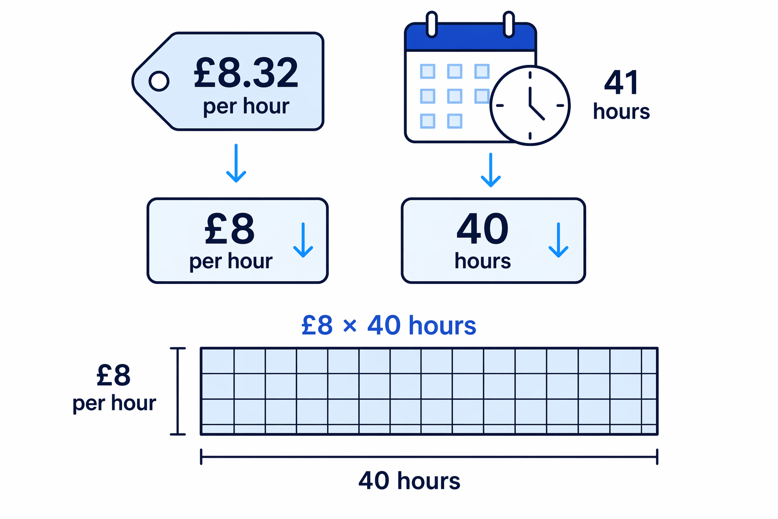 Both the hourly rate and hours are rounded down, so the product gives an underestimate.