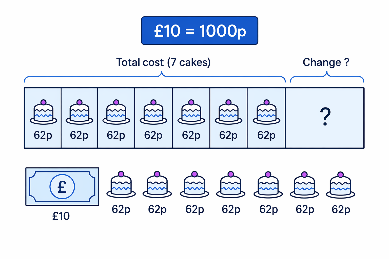 Seven cakes at 62p each are paid for with £10, so the change is the part of the £10 left after the total cost.