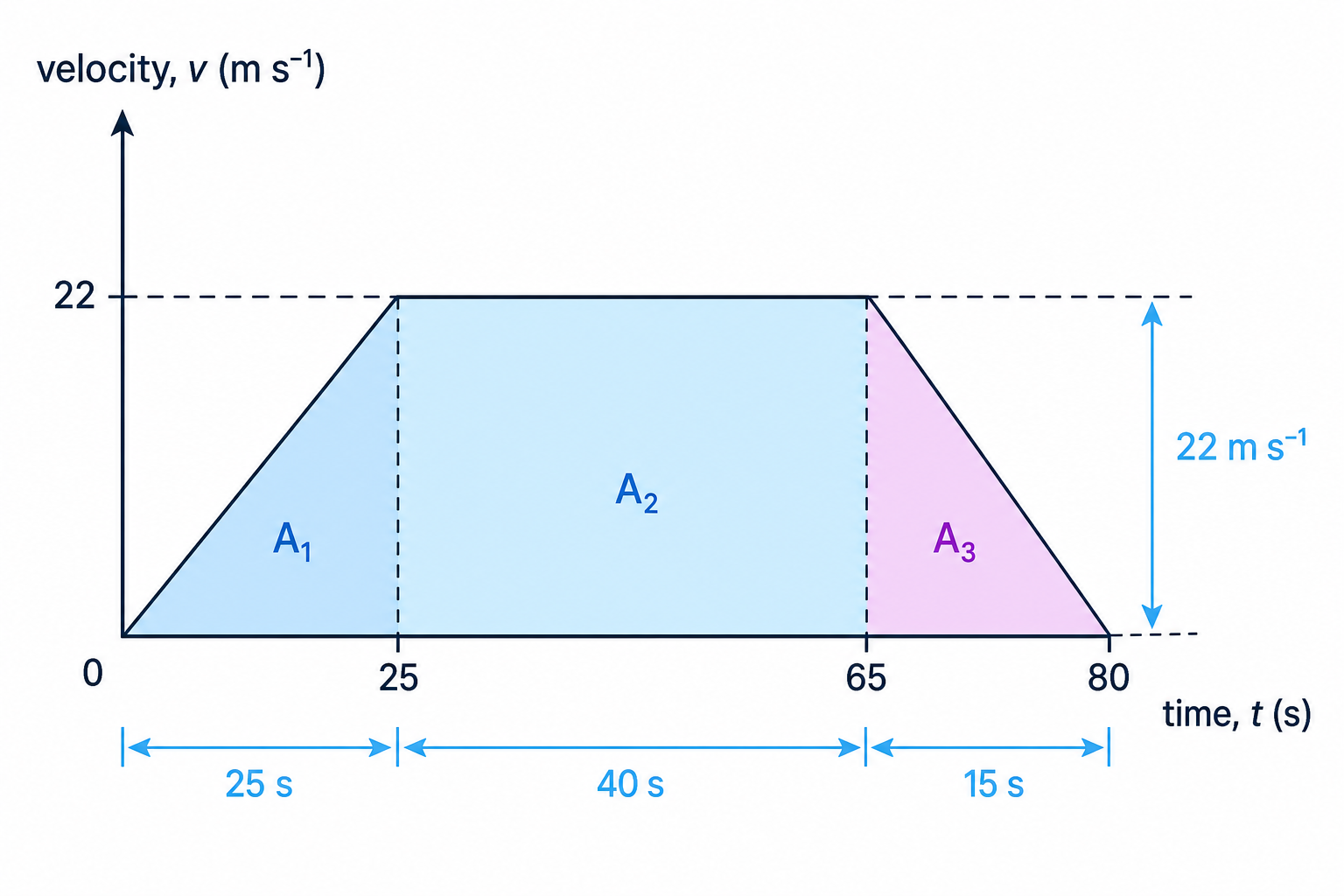 The train’s journey splits into a triangle, rectangle and triangle under the velocity-time graph.