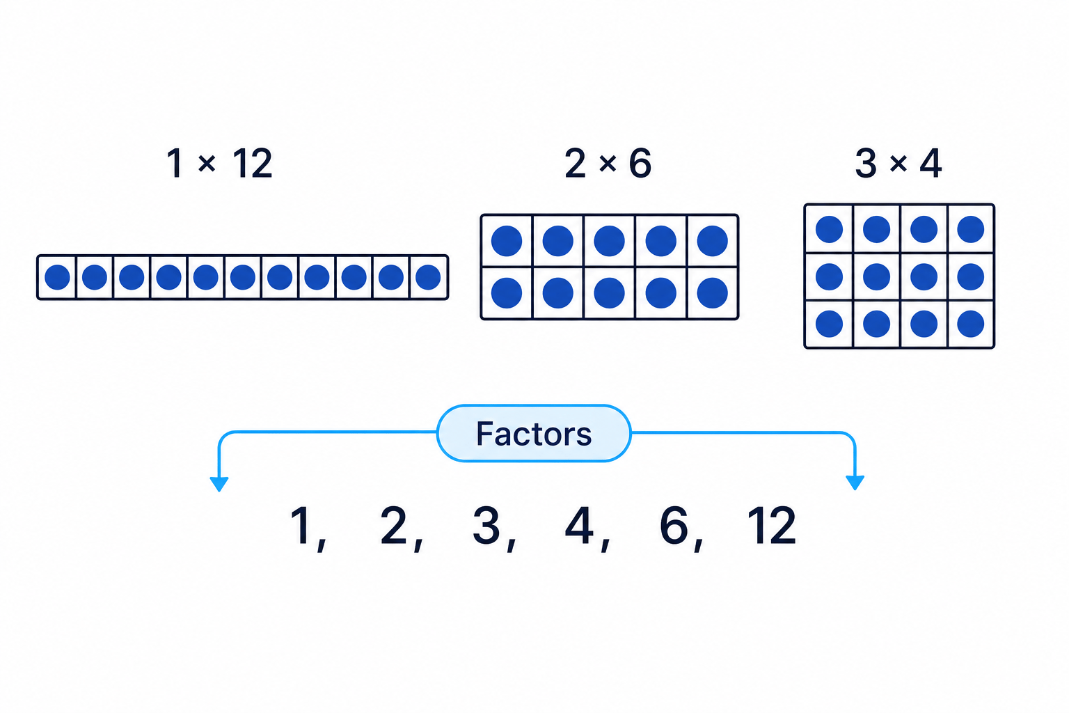 A 12-counter rectangle shows factor pairs for 12, including 3 × 4.