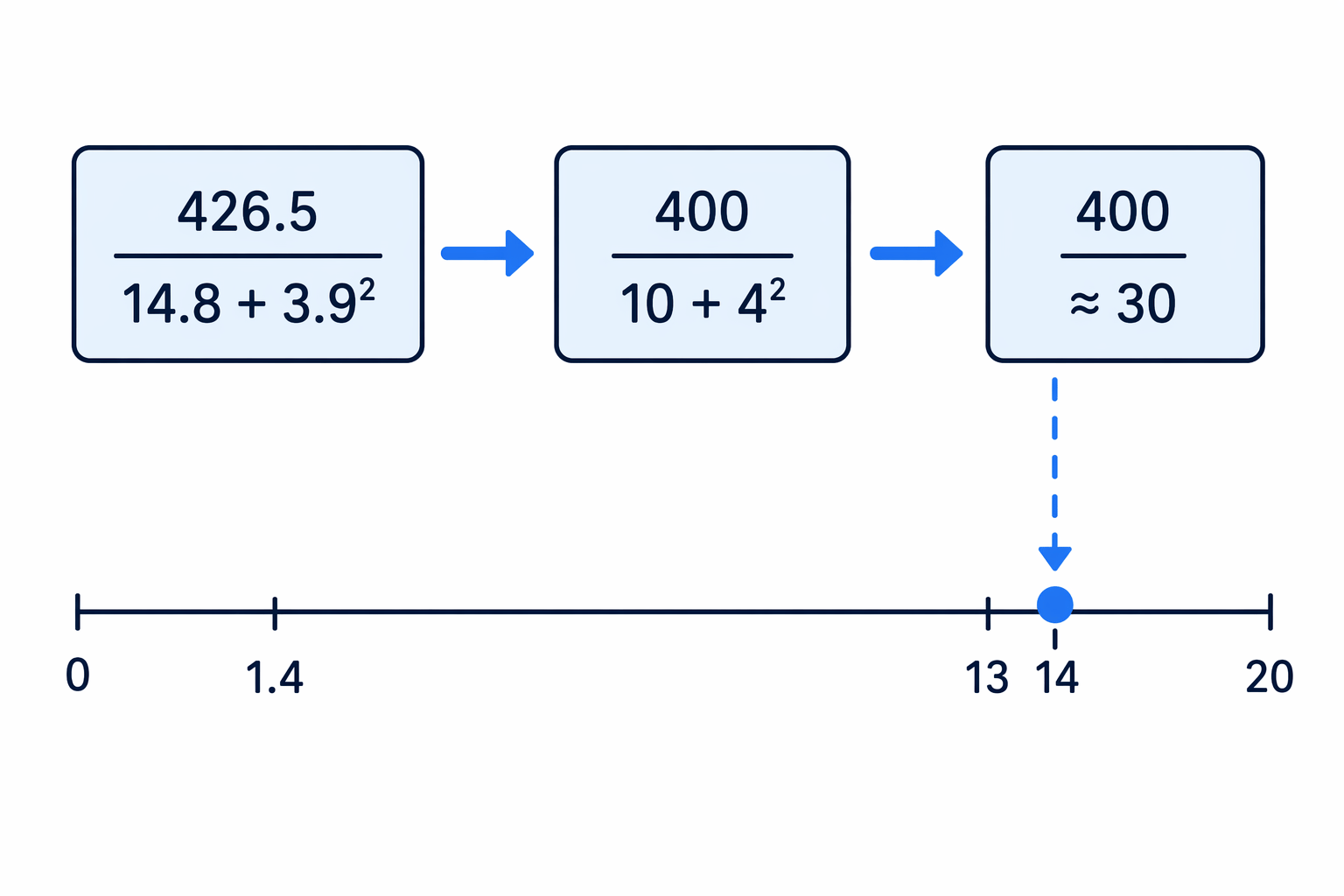 Estimating the numerator and denominator places the answer near 13, so 14 is the sensible calculator result.