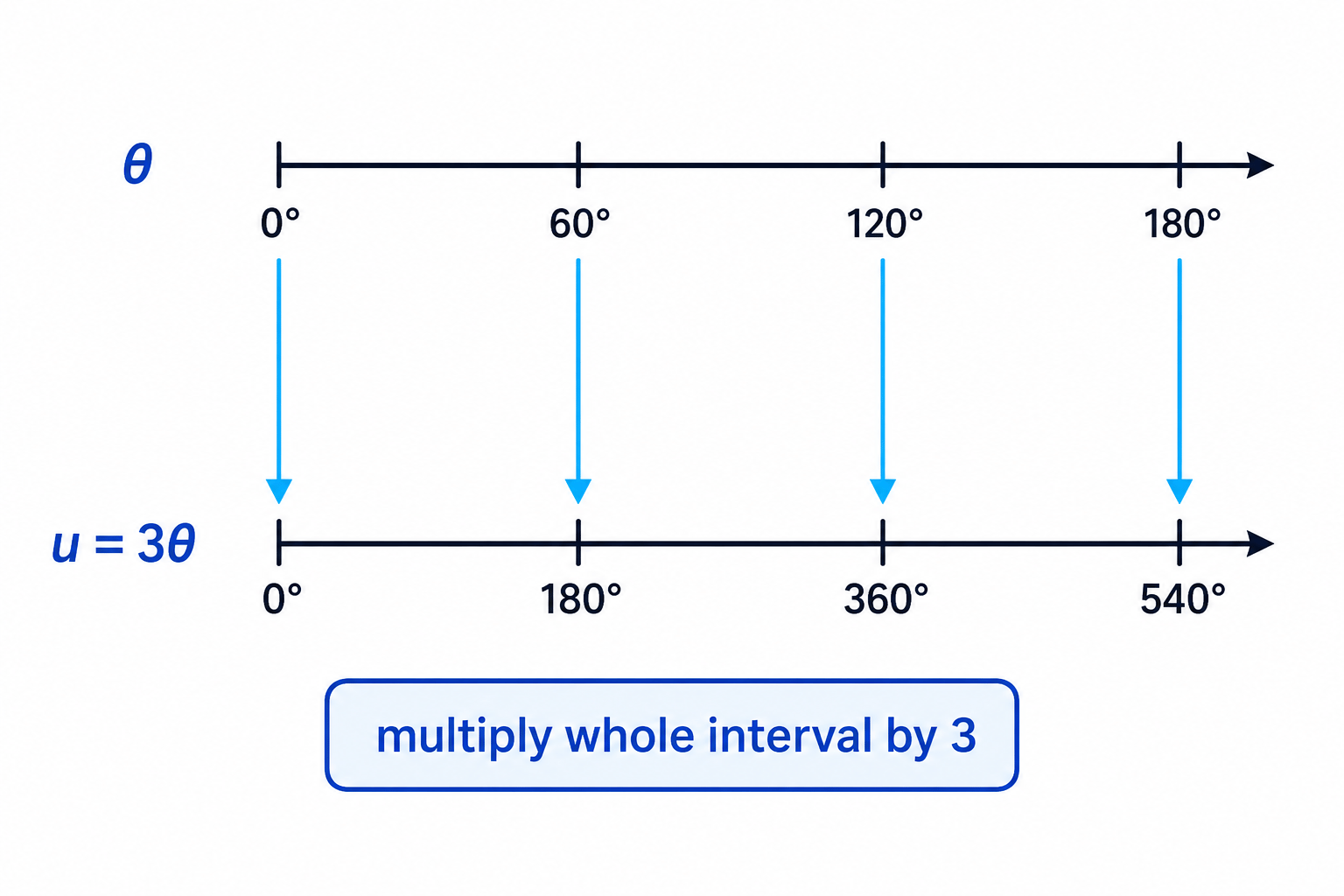 A mapping diagram showing why θ in 0° to 180° becomes u in 0° to 540° when u = 3θ.