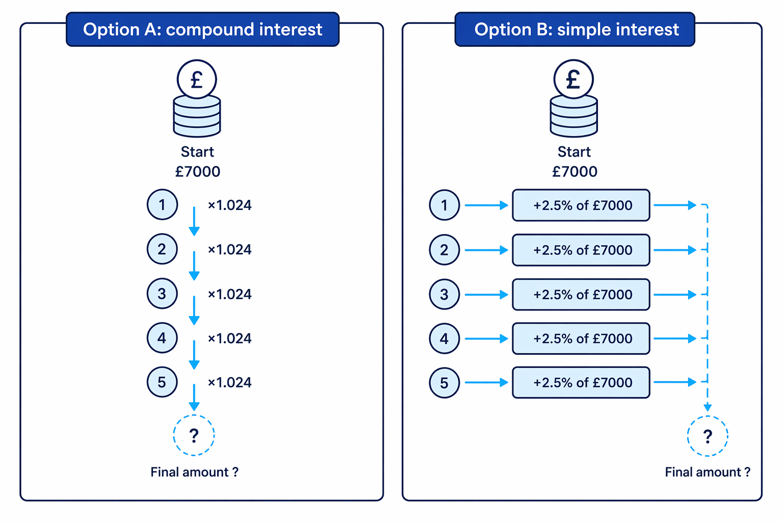 A side-by-side comparison shows compound interest multiplying each year, while simple interest adds the same amount each year.