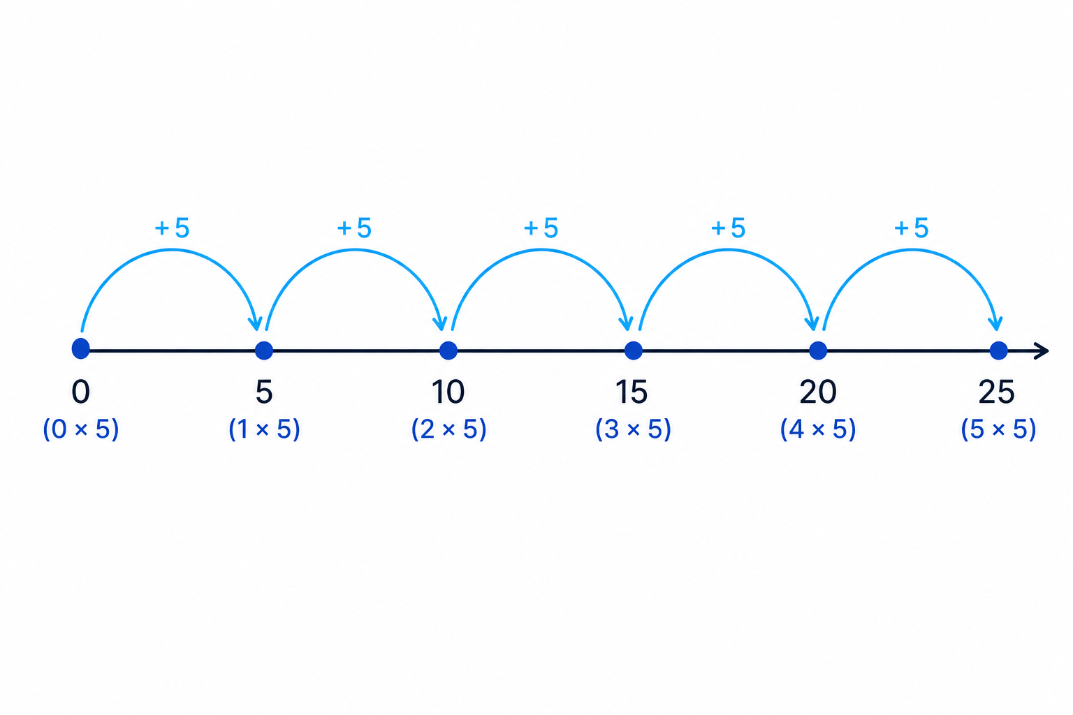 Multiples of 5 are shown as equal jumps along a number line.