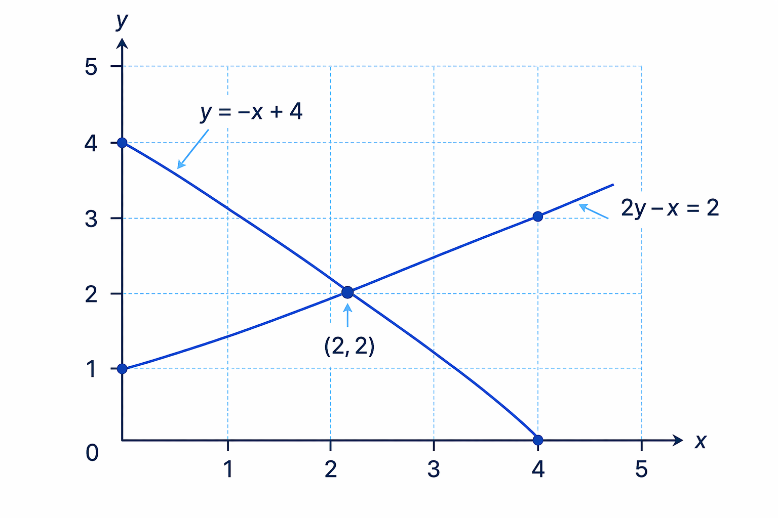 Drawing both lines on the same axes shows that they meet at (2, 2).