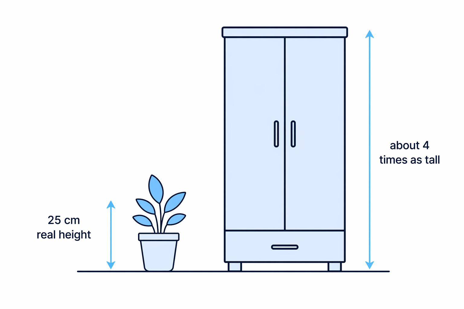 The cupboard is compared with the plant pot using height with height, and is about four times as tall.