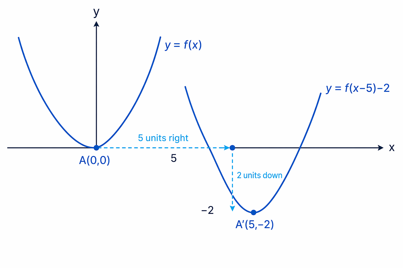 A vertex moving from (0,0) to (5,-2) shows a translation 5 units right and 2 units down.