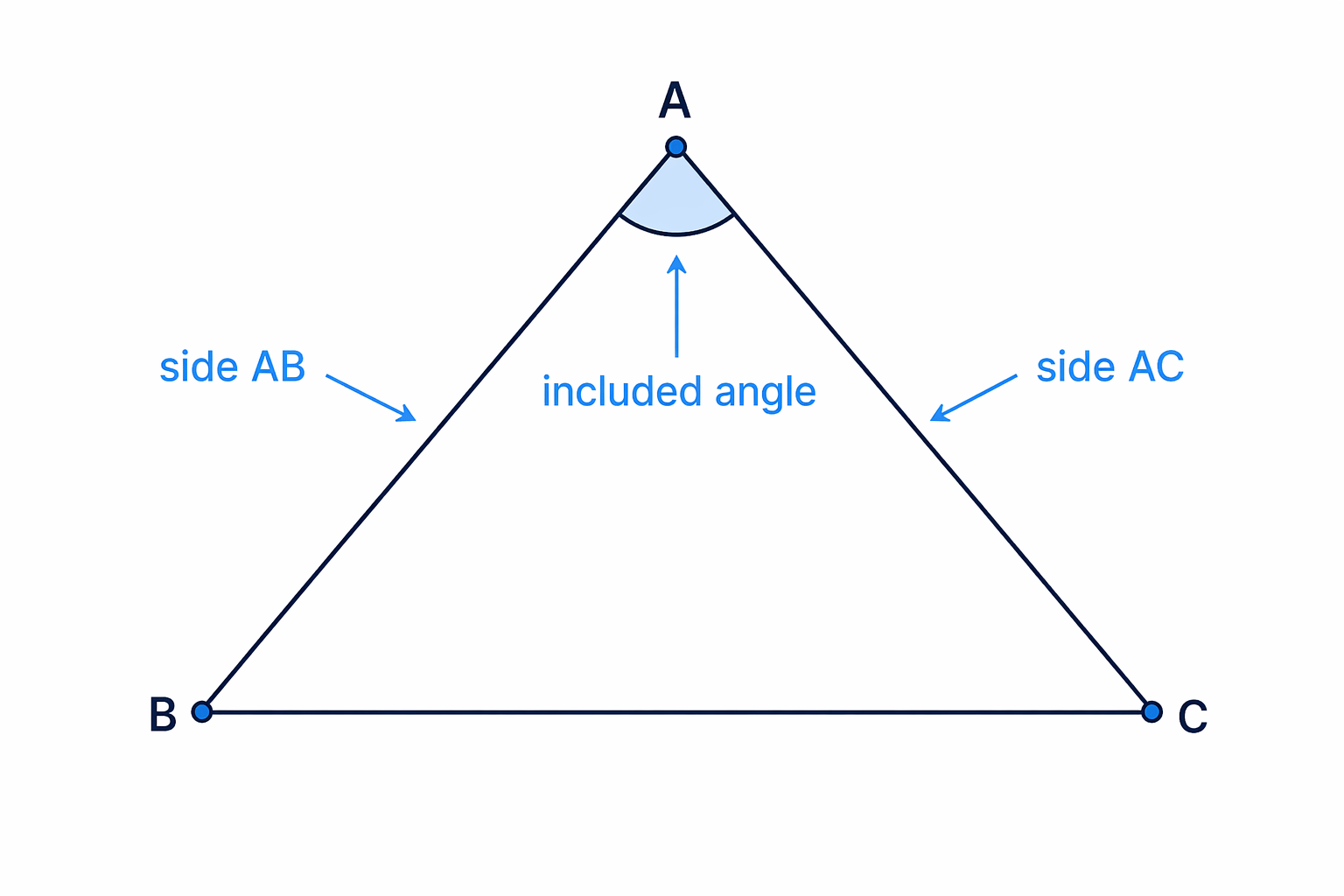 The included angle is the angle formed where the two known sides meet.