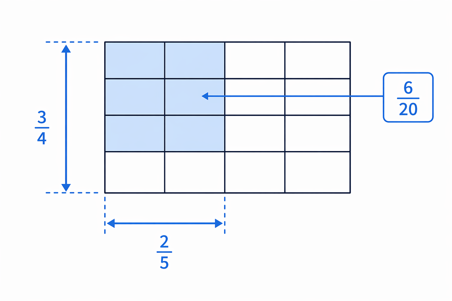 An area model shows that taking \frac{2}{5} of \frac{3}{4} gives 6 small parts out of 20.