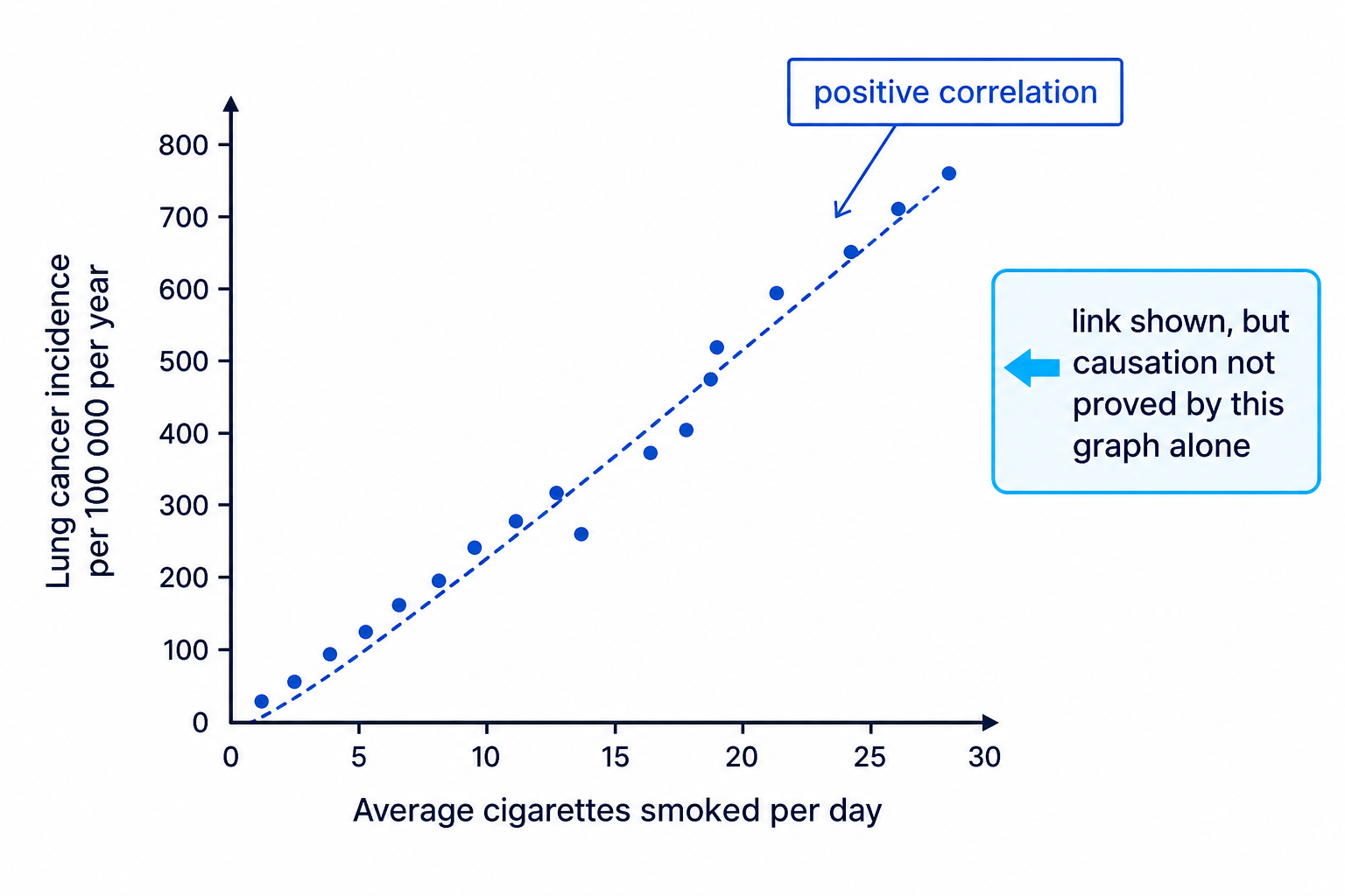 A scatter diagram showing positive correlation without proving causation.
