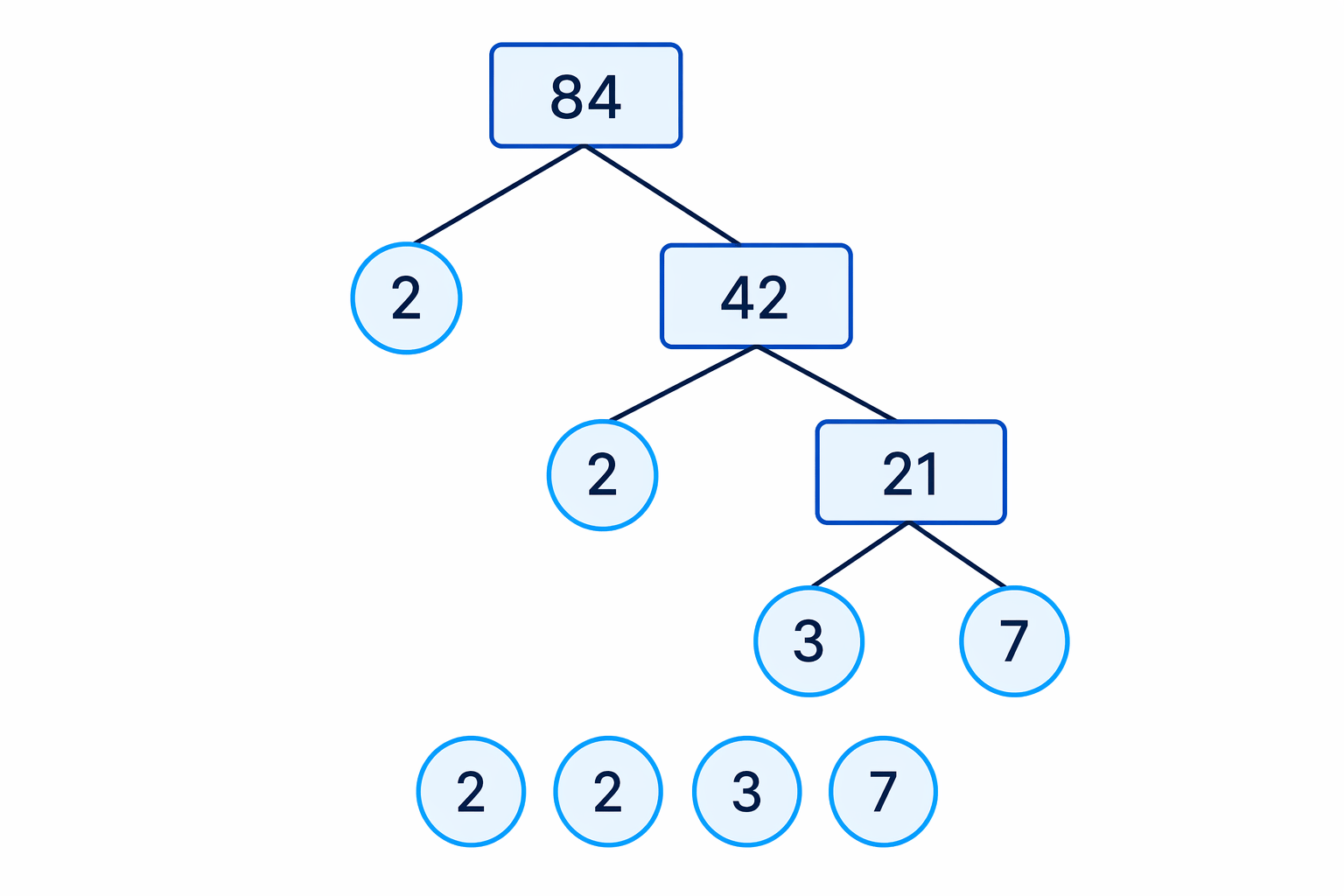 A factor tree breaks 84 down into the prime factors 2, 2, 3 and 7.